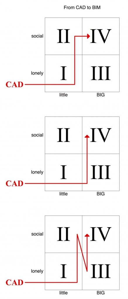 BIM Progression