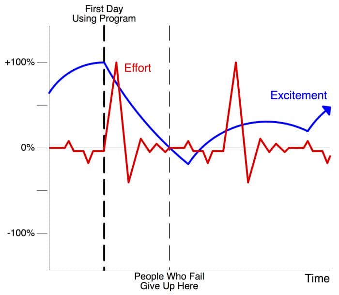 Effort and Excitement - success