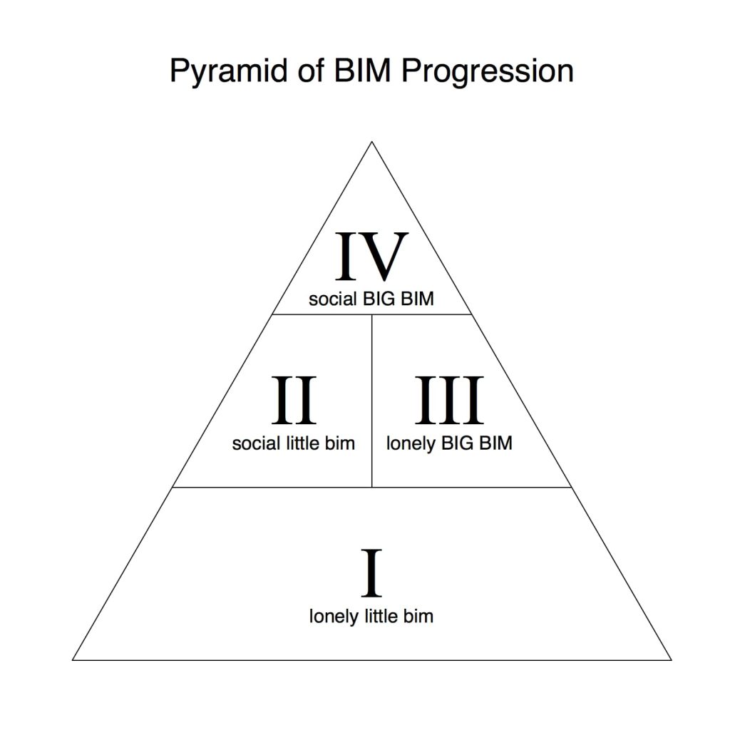 Pyramid of BIM Progression