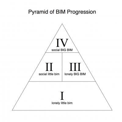 Pyramid of BIM Progression