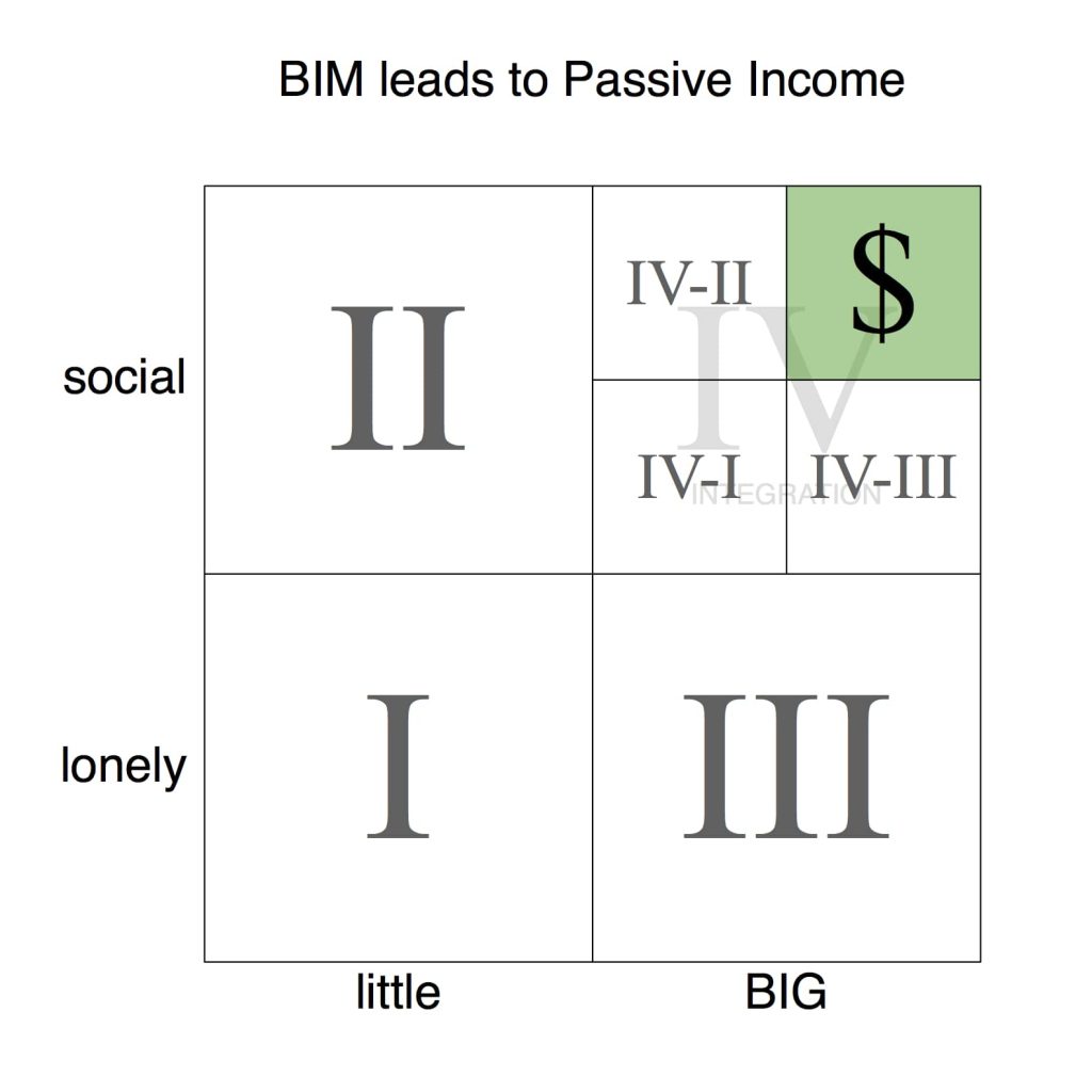 BIM leads to passive income
