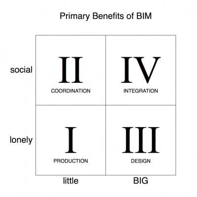 Primary Benefits of BIM