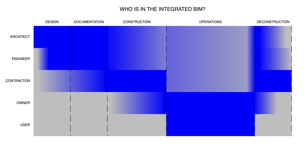 Who is in the integrated BIM