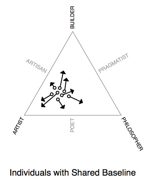 Invidivuals with Shared Baseline