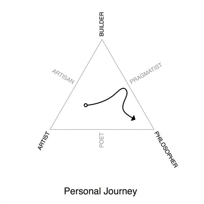 Personal Journey