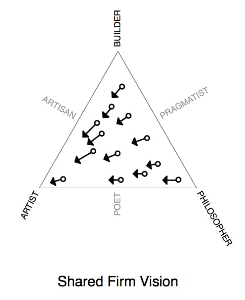 Shared Firm Vision