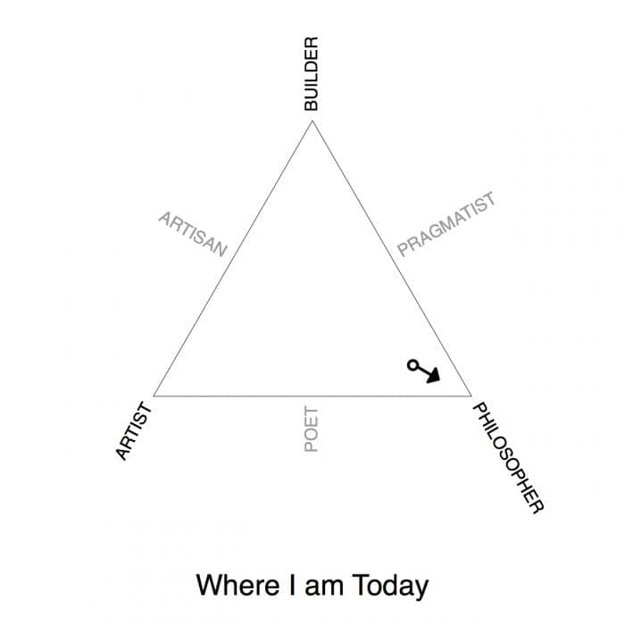 Where I am Today