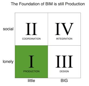 Foundation of BIM is Production