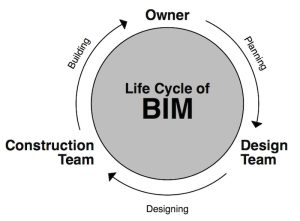 BIM life cycle